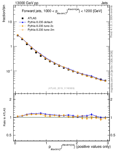 Plot of ptrel in 13000 GeV pp collisions