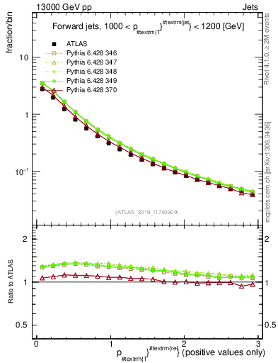 Plot of ptrel in 13000 GeV pp collisions