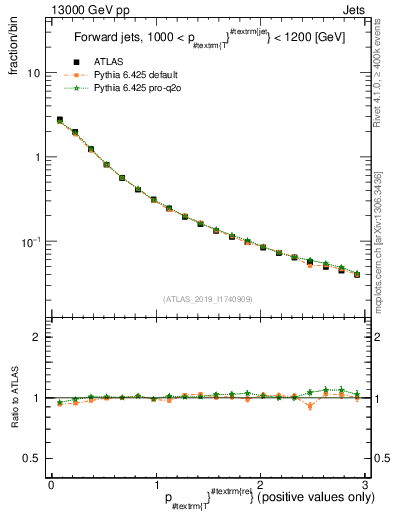 Plot of ptrel in 13000 GeV pp collisions