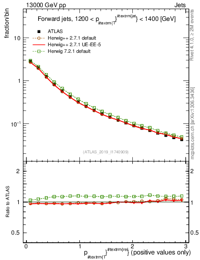 Plot of ptrel in 13000 GeV pp collisions