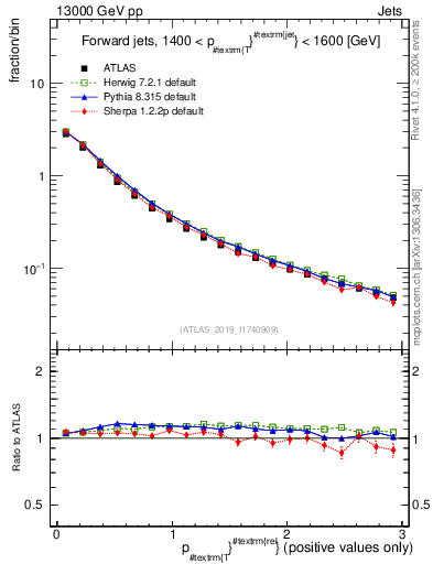 Plot of ptrel in 13000 GeV pp collisions