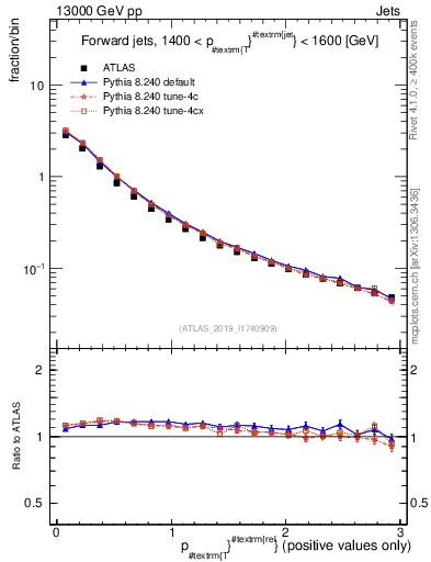 Plot of ptrel in 13000 GeV pp collisions