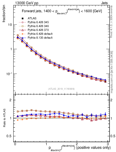 Plot of ptrel in 13000 GeV pp collisions