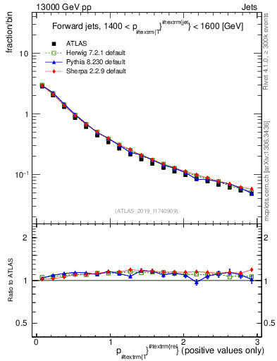 Plot of ptrel in 13000 GeV pp collisions