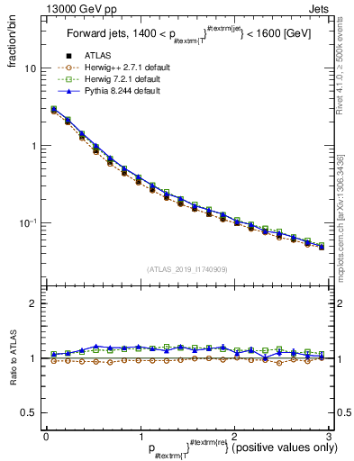 Plot of ptrel in 13000 GeV pp collisions