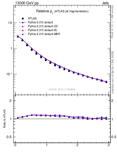 Plot of ptrel in 13000 GeV pp collisions