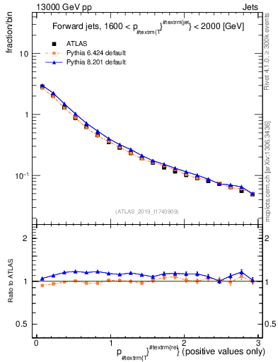 Plot of ptrel in 13000 GeV pp collisions