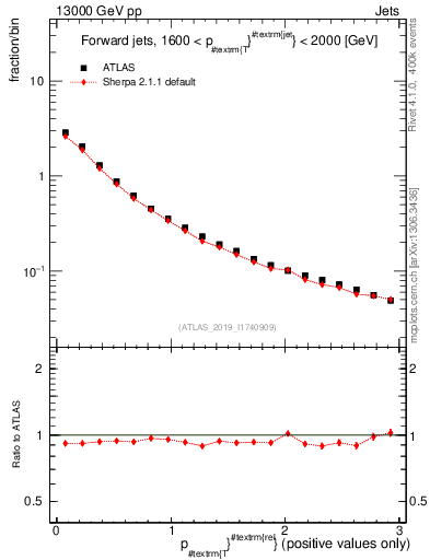 Plot of ptrel in 13000 GeV pp collisions