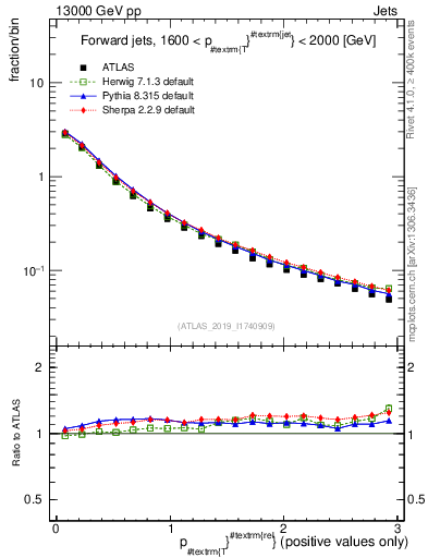 Plot of ptrel in 13000 GeV pp collisions