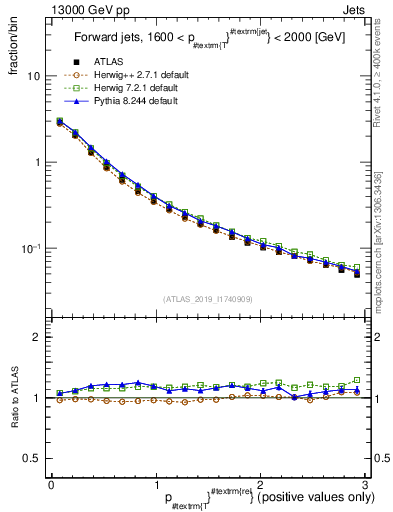 Plot of ptrel in 13000 GeV pp collisions