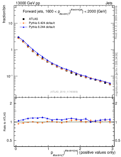 Plot of ptrel in 13000 GeV pp collisions