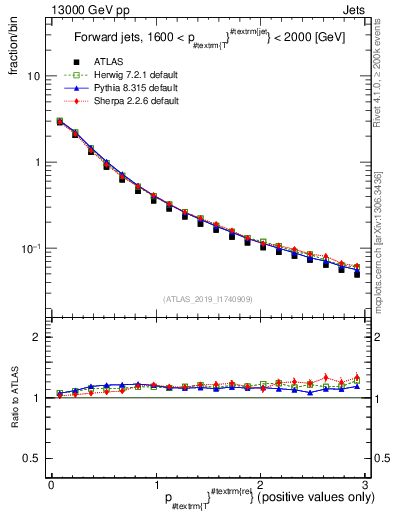 Plot of ptrel in 13000 GeV pp collisions