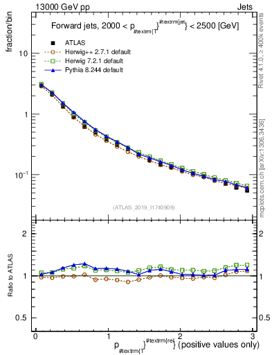 Plot of ptrel in 13000 GeV pp collisions