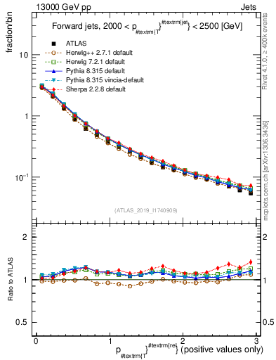 Plot of ptrel in 13000 GeV pp collisions
