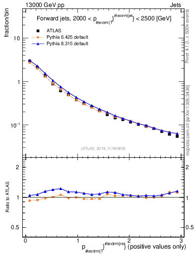 Plot of ptrel in 13000 GeV pp collisions