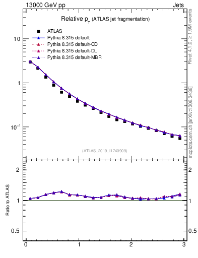Plot of ptrel in 13000 GeV pp collisions