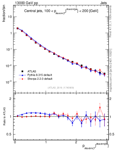 Plot of ptrel in 13000 GeV pp collisions