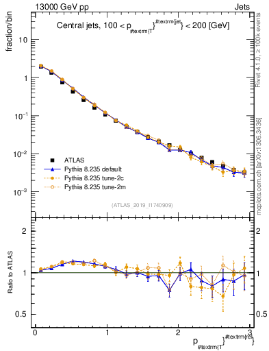Plot of ptrel in 13000 GeV pp collisions