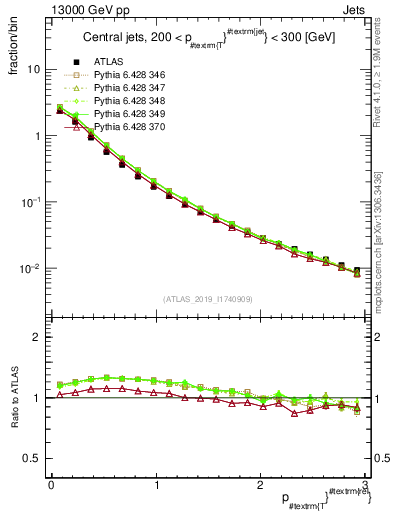 Plot of ptrel in 13000 GeV pp collisions