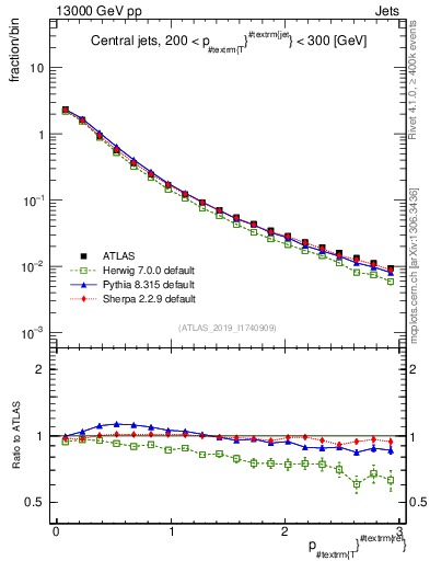 Plot of ptrel in 13000 GeV pp collisions