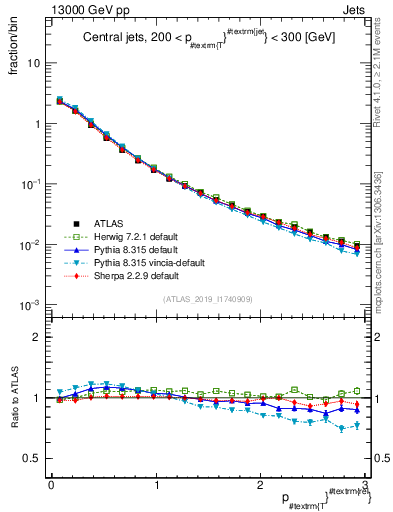 Plot of ptrel in 13000 GeV pp collisions
