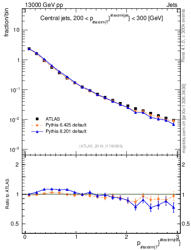 Plot of ptrel in 13000 GeV pp collisions