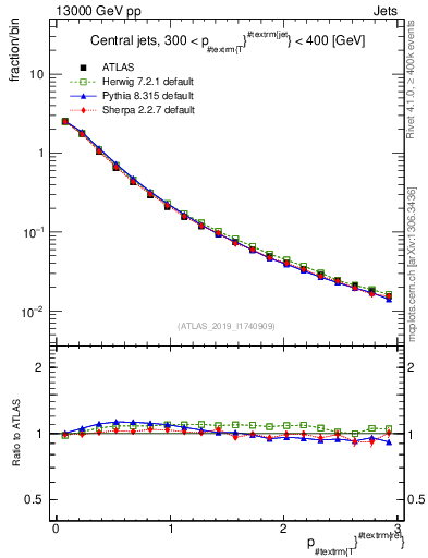 Plot of ptrel in 13000 GeV pp collisions