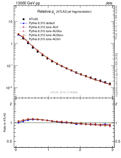 Plot of ptrel in 13000 GeV pp collisions