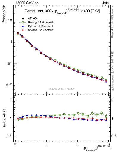 Plot of ptrel in 13000 GeV pp collisions