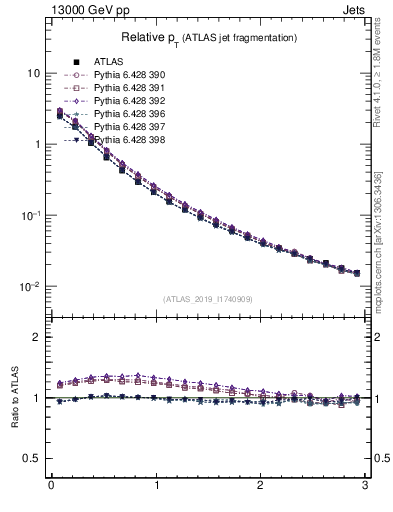 Plot of ptrel in 13000 GeV pp collisions