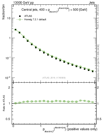 Plot of ptrel in 13000 GeV pp collisions