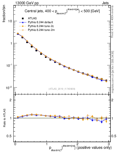Plot of ptrel in 13000 GeV pp collisions