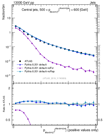 Plot of ptrel in 13000 GeV pp collisions