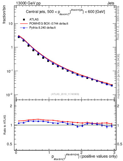 Plot of ptrel in 13000 GeV pp collisions