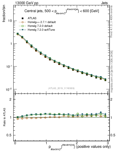 Plot of ptrel in 13000 GeV pp collisions