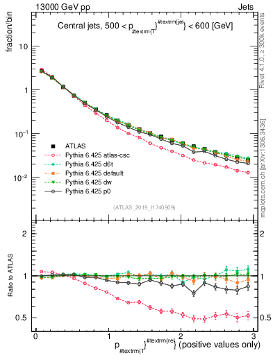 Plot of ptrel in 13000 GeV pp collisions