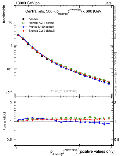 Plot of ptrel in 13000 GeV pp collisions