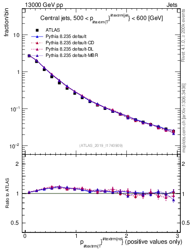 Plot of ptrel in 13000 GeV pp collisions