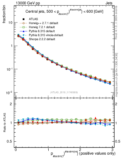 Plot of ptrel in 13000 GeV pp collisions