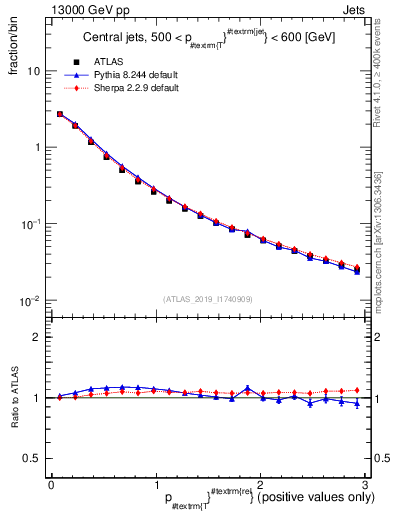 Plot of ptrel in 13000 GeV pp collisions