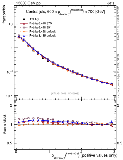 Plot of ptrel in 13000 GeV pp collisions
