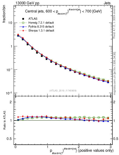 Plot of ptrel in 13000 GeV pp collisions