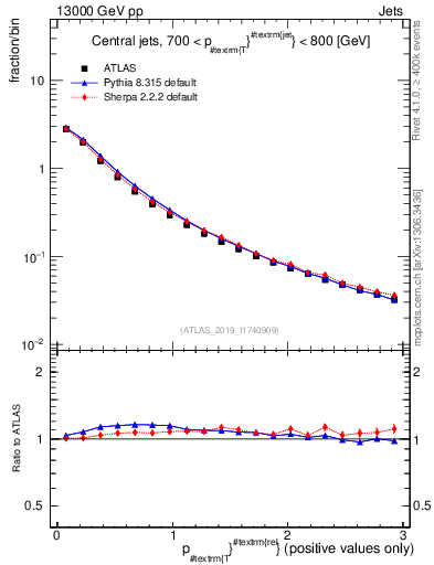 Plot of ptrel in 13000 GeV pp collisions