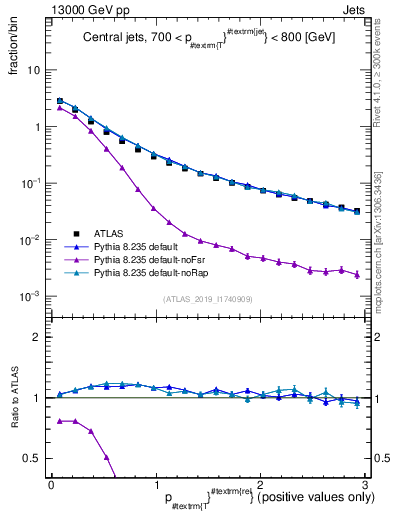 Plot of ptrel in 13000 GeV pp collisions