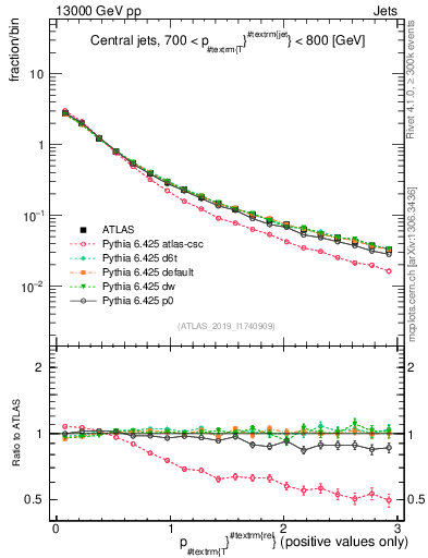 Plot of ptrel in 13000 GeV pp collisions