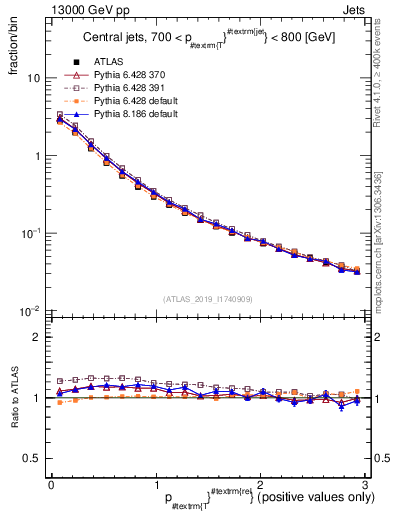 Plot of ptrel in 13000 GeV pp collisions