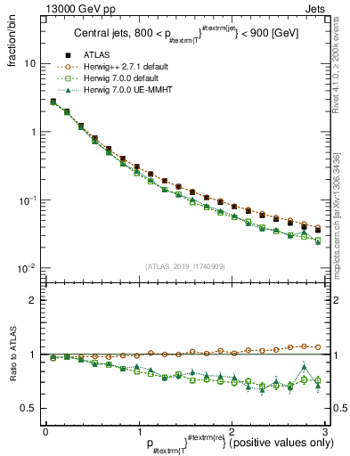 Plot of ptrel in 13000 GeV pp collisions