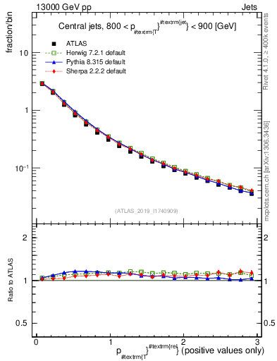 Plot of ptrel in 13000 GeV pp collisions