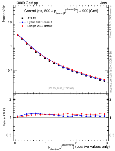 Plot of ptrel in 13000 GeV pp collisions
