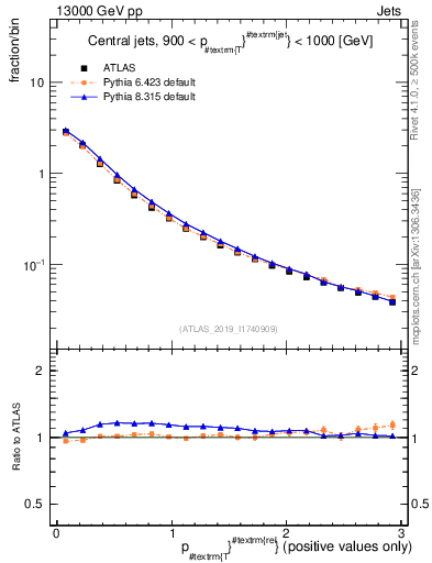 Plot of ptrel in 13000 GeV pp collisions